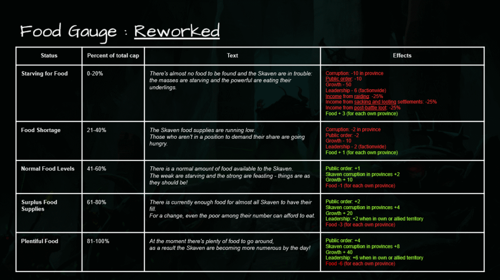 Skavendom - Food gauge reworked