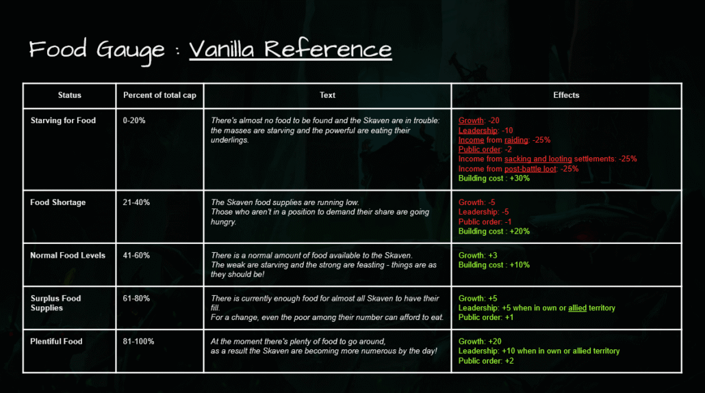 Skavendom - Food gauge vanilla